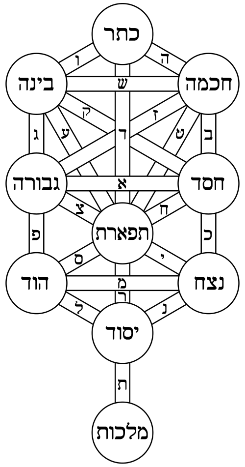 Tree Of Life Kabbalah